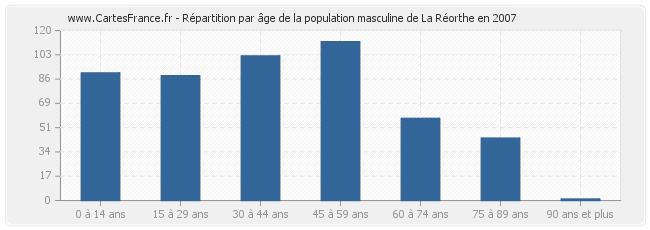 Répartition par âge de la population masculine de La Réorthe en 2007